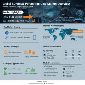 Global 3D Visual Perception Chip Market to Reach USD 1,414 Million by 2034 | CAGR 14.6%