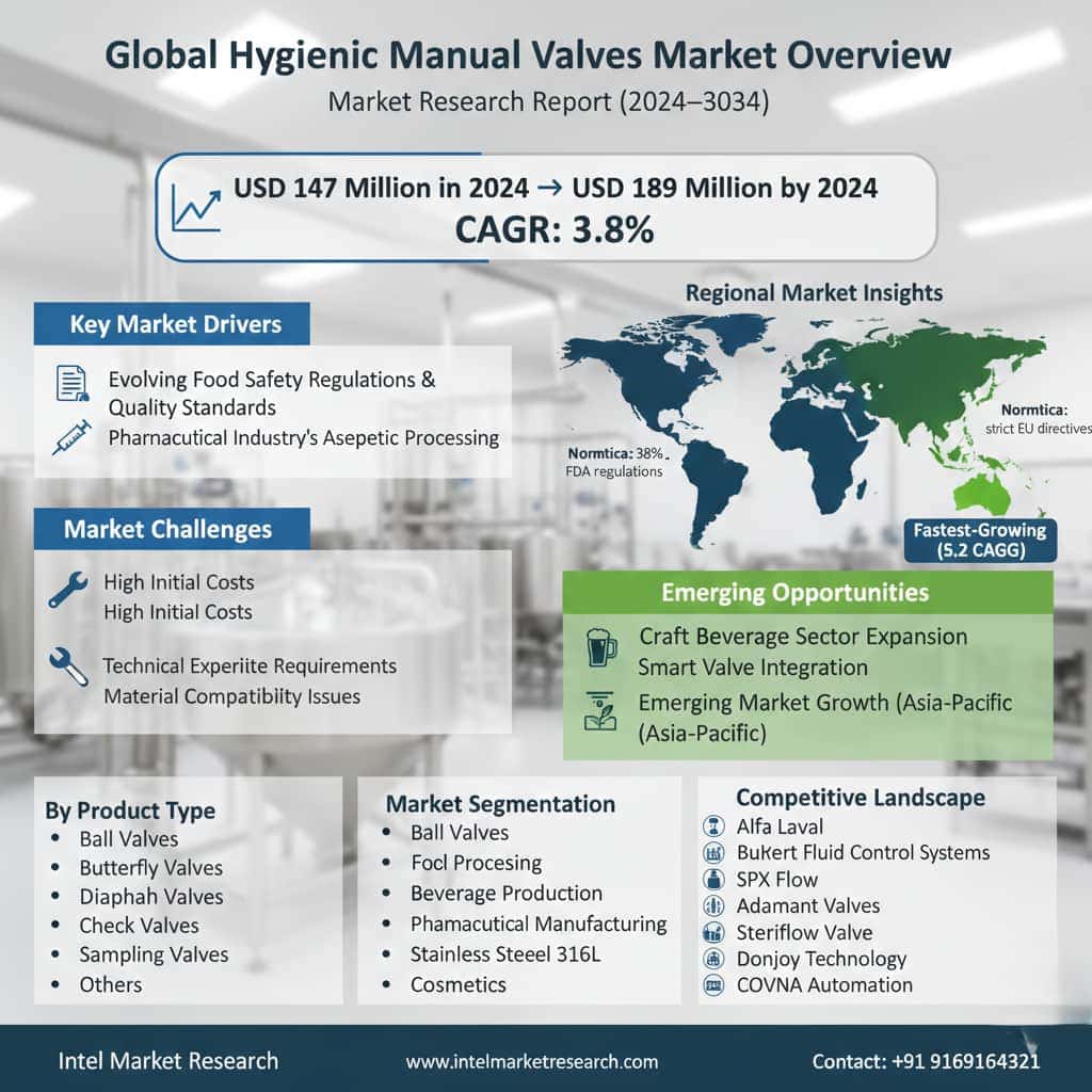 How Will the Global Hygienic Manual Valves Market Reach USD 189 Million by 2034 With a 3.8% CAGR?