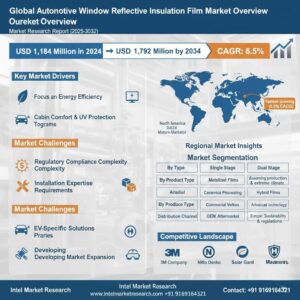 Global Automotive Window Reflective Insulation Film Market to Reach USD 1,792 Million by 2034 | 6.5% CAGR