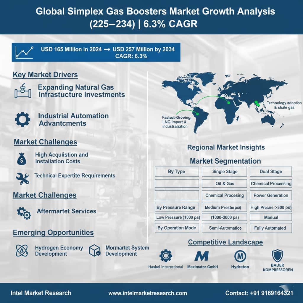 Global Simplex Gas Boosters Market Growth Analysis (2025–2034) | 6.3% CAGR
