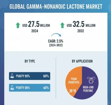 Geraniolgeraniol Market  CAGR in Growth : Share, Value, Size and Analysis Insights