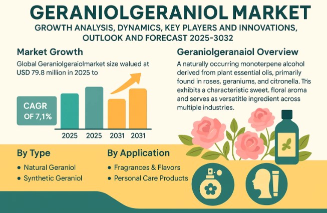 Geraniolgeraniol Market CAGR Insights in Growth : Share, Value, Size and Trends