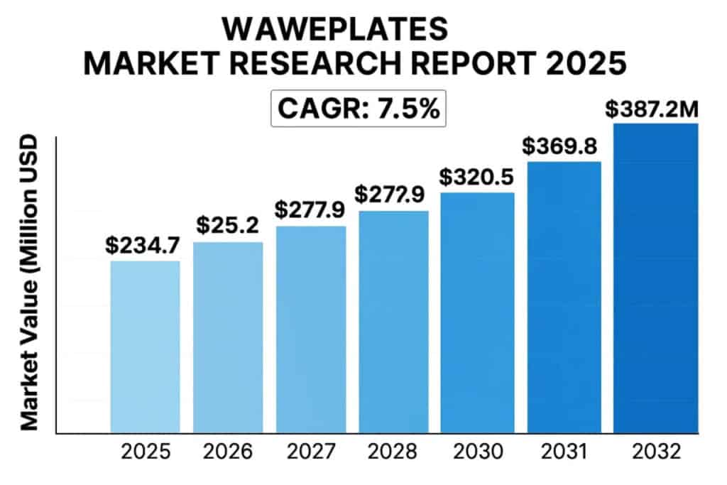 Waveplates Market: Strategic Analysis and Future Investment Scope 2032