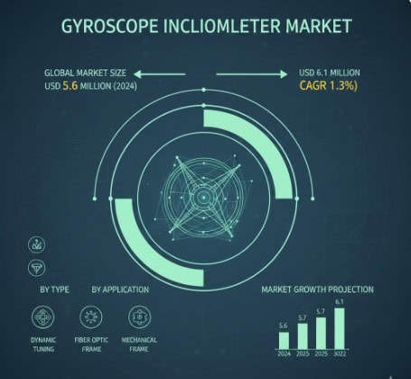 Gyroscope Inclinometer Market Expansion Trends at 1.3% CAGR 2026–2034