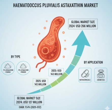 Haematococcus Pluvialis Astaxanthin Market  Business Opportunities, Future Industry Trends, Strategies, Revenue, Challenges, Top Players and Forecast 