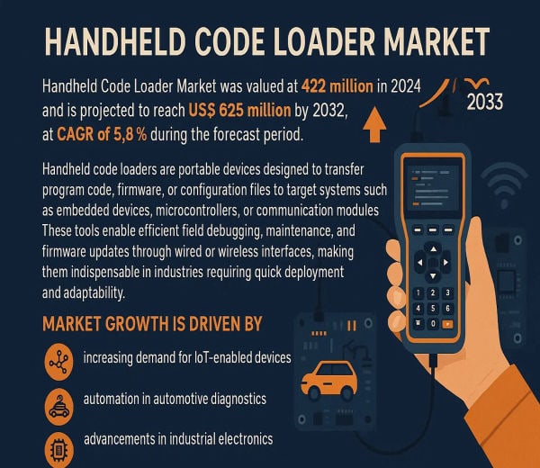 The global Handheld Code Loader Market, valued at a robust USD 422 million in 2024, is on a steady growth trajectory, projected to reach USD 625 million by 2032.