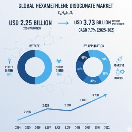 Hexamethylene Diisocyanate Market Industry Outlook Showing 7.7% CAGR (2026–2032)