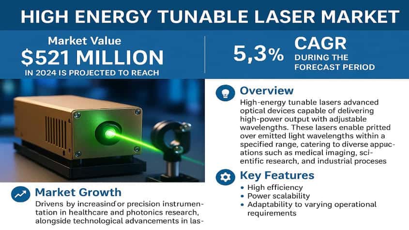 High Energy Tunable Laser Market: Global Market Size, Growth Drivers, and Forecast 2025–2032