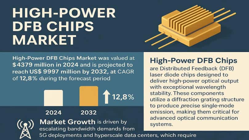 High-Power DFB Chips Market: Global Industry Trends, Technology Advancements, and Forecast 2025–2032