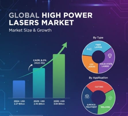 High Power Lasers Market  Analysis, Leading Players, Future Growth, Business Prospects Research Report Foresight