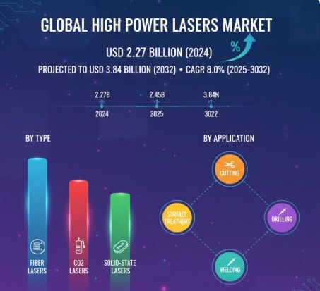 High Power Lasers Market Analysis, Investment Feasibility & Trends Industry Trends and Forecast 