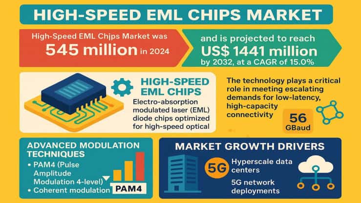High-Speed EML Chips Market: Global Industry Trends, Technology Advancements, and Forecast 2025–2032
