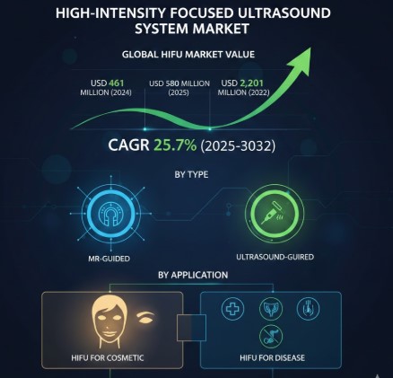 High-intensity Focused Ultrasound System Market CAGR in Growth : Share, Value, Size and Analysis Insights