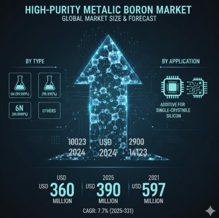 High-purity Metallic Boron Market  : Trends, Share, Industry Size, Growth, Demand, Opportunities and Global Forecast 
