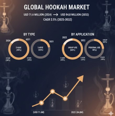 Hookah Market Trends, Demand and 2.5% CAGR Outlook 2026–2034