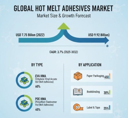 Hot Melt Adhesives Market Growth Forecast Scenario at 3.7GR During 2026–2032