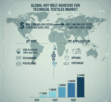 Hot melt adhesive for Technical Textiles Market  Analysis, Key Players, Segmentation, Application And Forecast 