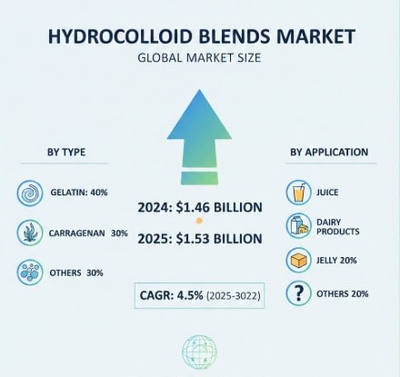 Hydrocolloid Blends Market Evolution and Future Opportunities at 4.5% CAGR