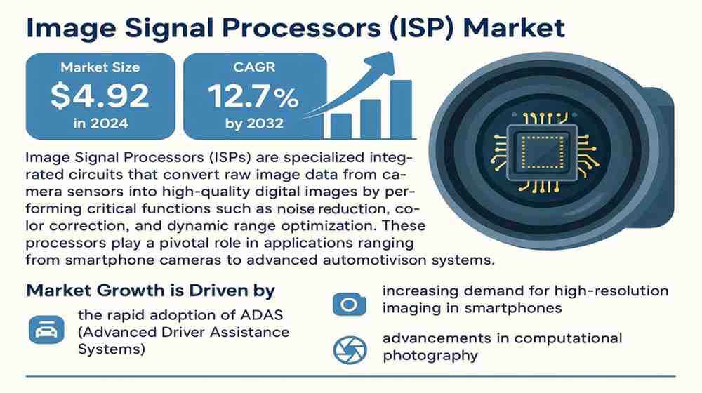 Image Signal Processors (ISP) Market, valued at USD 4.92 billion