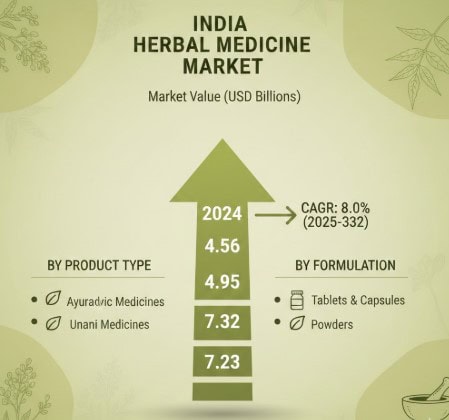 India Herbal Medicine Market Challenges : Growth, Share, Value, Size and Insights 2025