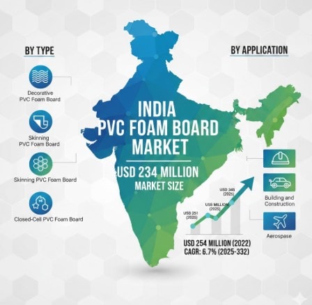 India PVC Foam Board Market Industry Analysis and Strategic Outlook with 6.7% CAGR