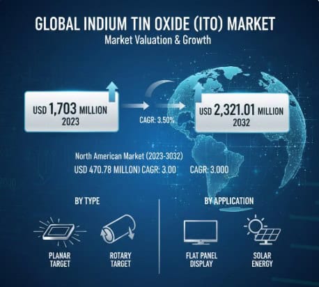 Indium Tin Oxide (ITO) Market Growth Dynamics Supported by 3.00GR During 2026–2032
