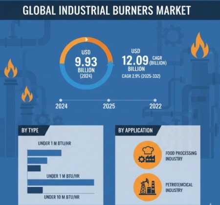 Industrial Burners Market Indium Tin Oxide (ITO) Market Growth Dynamics Supported by 2.9% CAGR During 2026–2034
