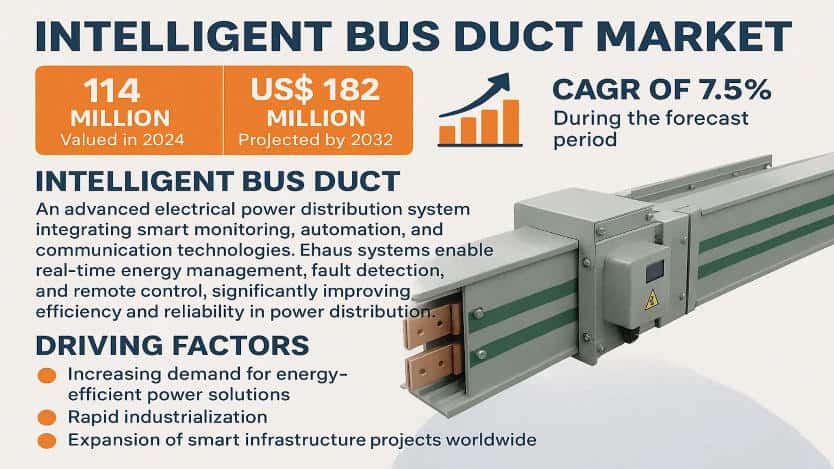 Intelligent Bus Duct Market: 5G Infrastructure Deployment Expected to Register a CAGR of 7.5% by 2032