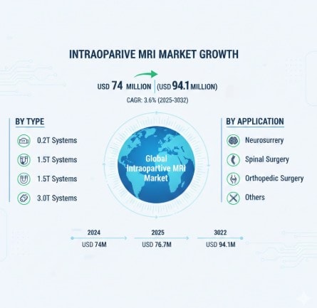 Intraoperative MRI Market Analysis, Size, Regional Outlook, Competitive Strategies and Forecast 