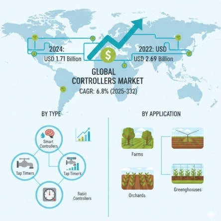 Irrigation Controllers Market Analysis, Key Players, Segmentation, Application And Forecast 