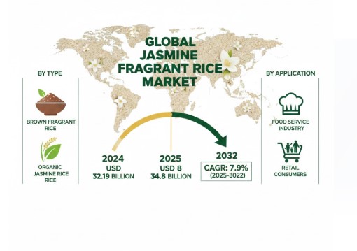 Jasmine Fragrant Rice Market Analysis, Size, Regional Outlook, Competitive Strategies and Forecast 