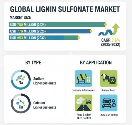 Lignin Sulfonate Market Analysis, Size, Regional Outlook, Competitive Strategies and Forecast 
