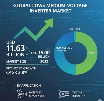 Low and Medium-voltage Inverter Market  Analysis, Leading Players, Future Growth, Business Prospects Research Report Foresight