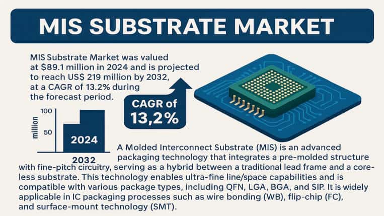 MIS Substrate Market: Regional Outlook, Trends, and Growth Forecast 2032