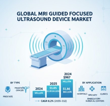 MRI Guided Focused Ultrasound Device Market CAGR in Growth : Share, Value, Size and Analysis Insights