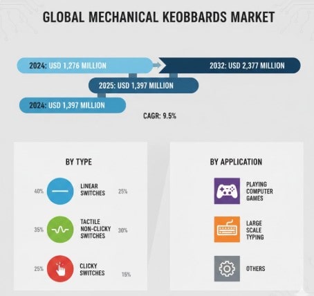 Mechanical Keyboards Market  CAGR : Growth, Share, Value, Size and Analysis