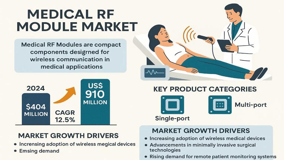 Medical RF Module Market: Global Market Size, Growth Drivers, and Forecast 2025–2032