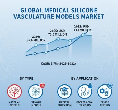 Medical Silicone Vasculature Models MarketExpansion Analysis with 5.7% CAGR from 2026–2034
