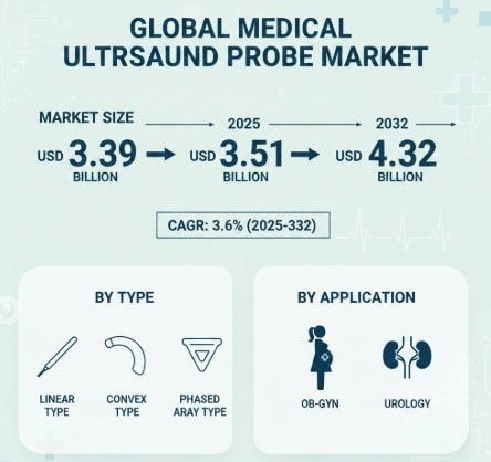 Medical Ultrasound Probe Market CAGR in Growth : Share, Value, Size and Insights Analysis