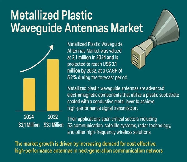 Metallized Plastic Waveguide Antennas: Top Players & Market Size Outlook