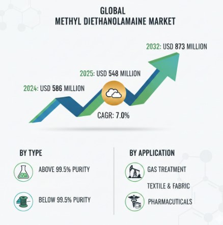 Methyl Diethanolamine Market  CAGR Overview : Growth, Share, Value and Trends Insights