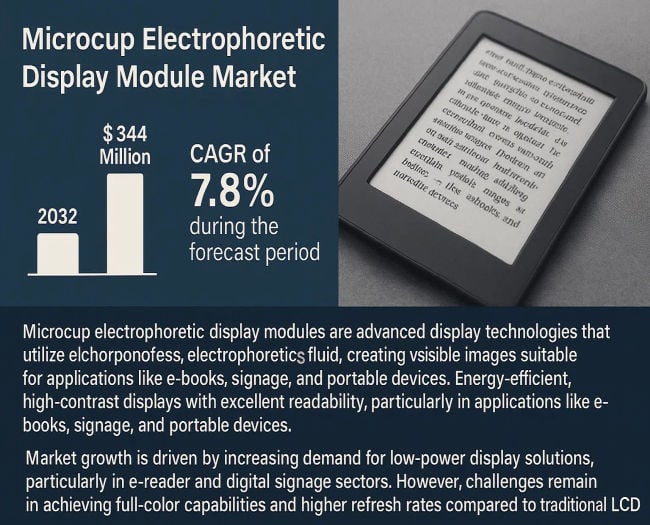 Microcup Electrophoretic Display Module Market: Top Trends & Market Size
