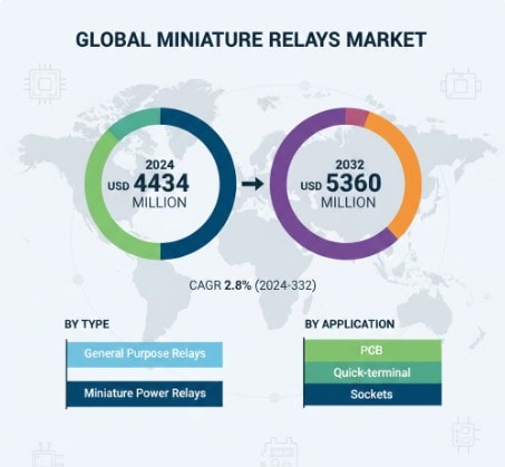 Miniature Relays Market  Analysis, Size, Share, Growth, Trends and Forecast Opportunities