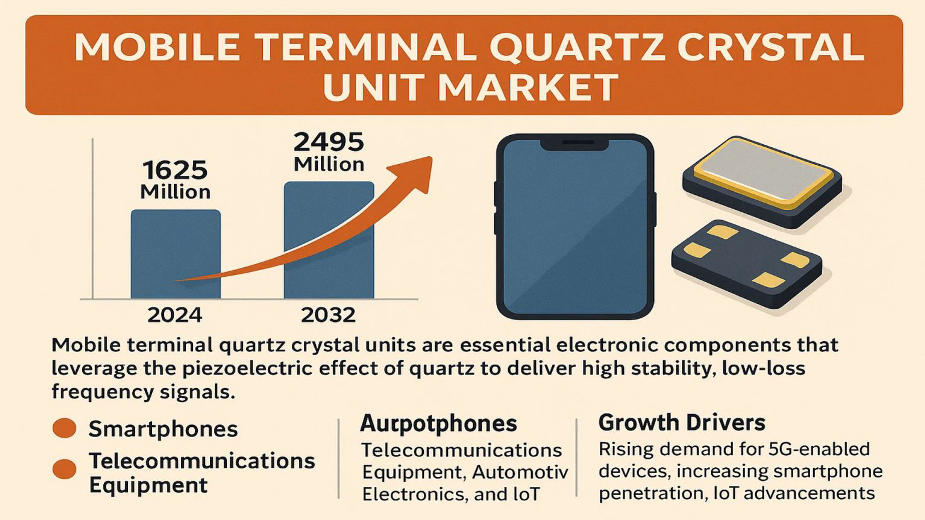 Mobile Terminal Quartz Crystal Unit Market: Global Market Size, Growth Drivers, and Forecast 2025–2032