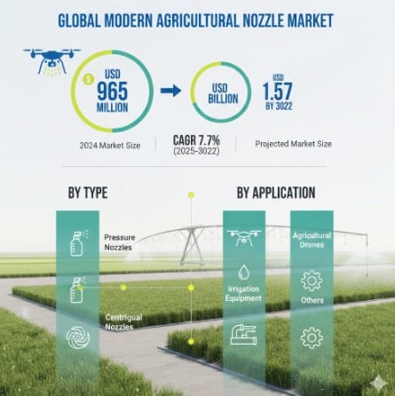 Modern Agricultural Nozzle Market  CAGR : Growth, Share, Value, Insights and Trends