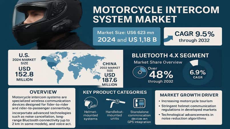 Motorcycle Intercom System Market: Global Market Size, Growth Drivers, and Forecast 2025–2032