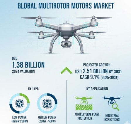 Multirotor Motors Market Challenges : Growth, Share, Value, Size and Insights