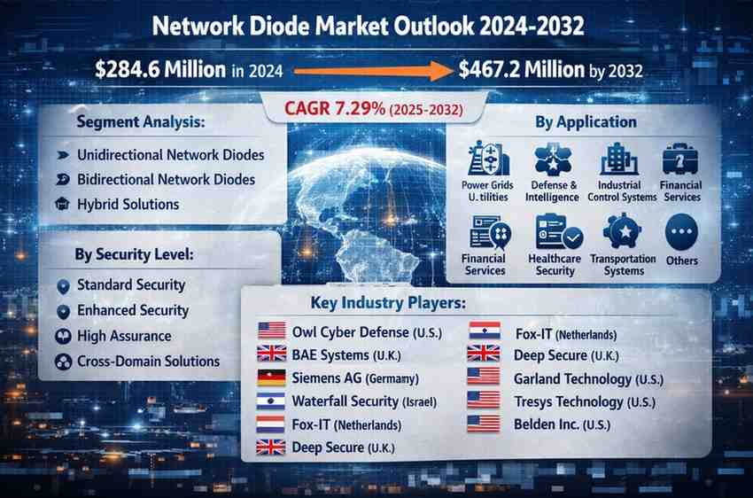 Network Diode Market Grows from USD 284.6 Million to USD 467.2 Million by 2032