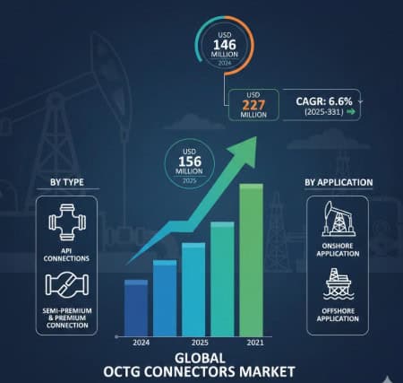 OCTG Connectors Market Development Trends Showing 6.6% CAGR, 2026–2032
