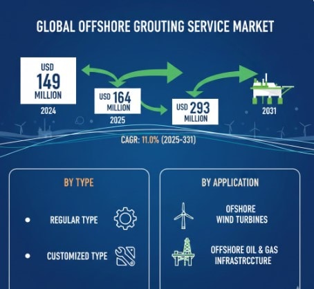 Offshore Grouting Service Market Demand Growth Assessment with 11.0% CAGR, 2026–2032